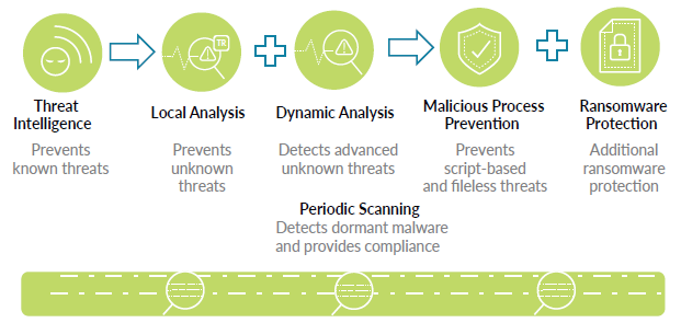 Cyber Security: TRAPS Palo Alto